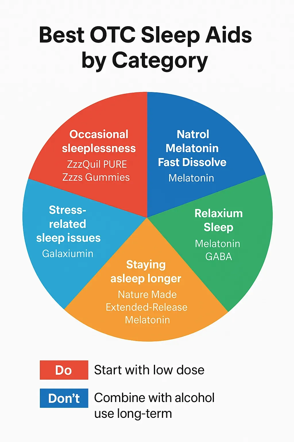 Sleep aid pie chart