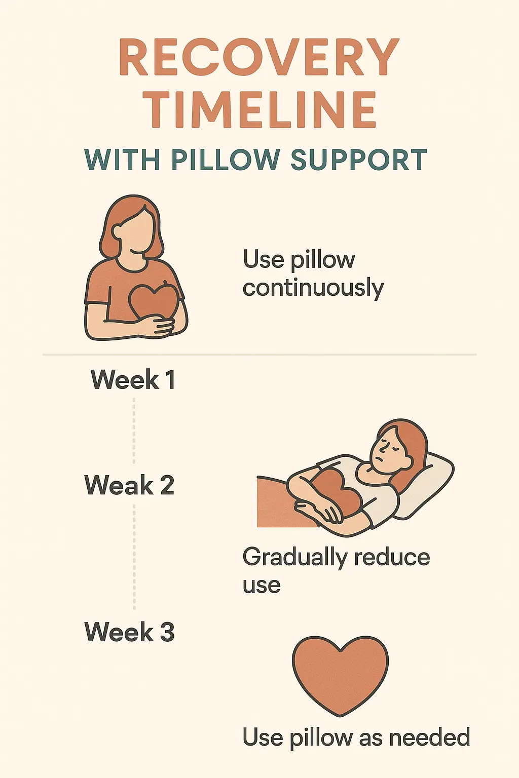 Mastectomy recovery timeline infographic with pillow use stages