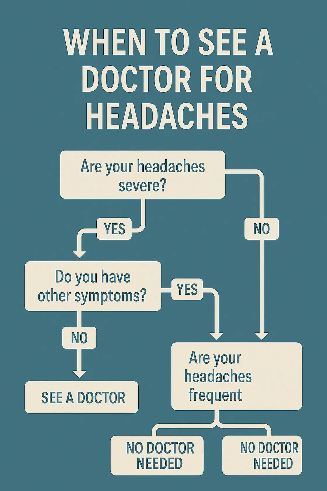 Doctor visit headache flowchart