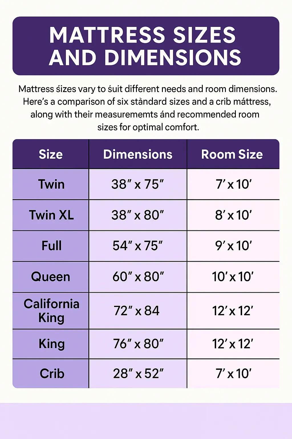 Table showing mattress dimensions and recommended room sizes for Twin to King and Crib beds.