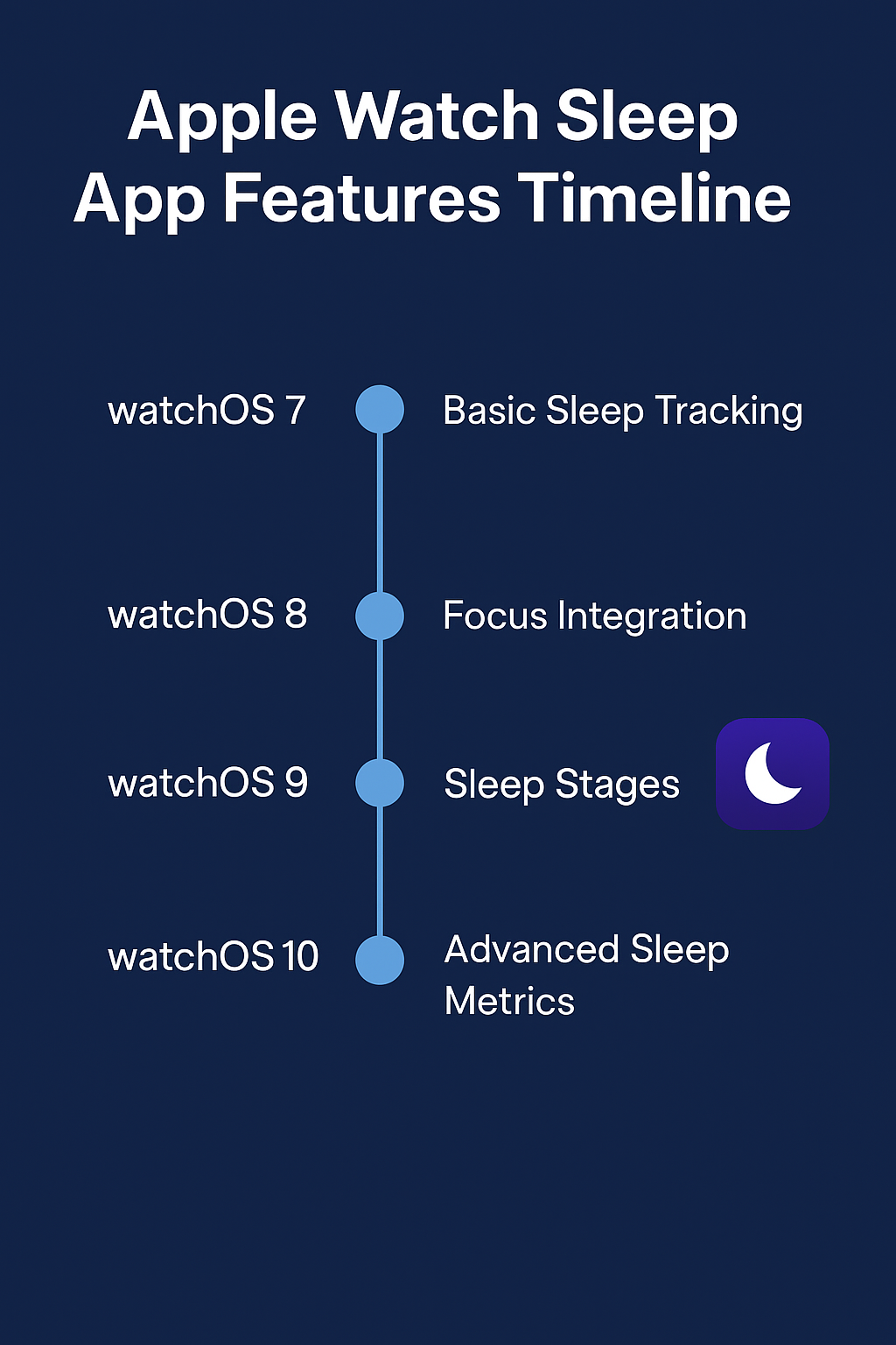 Apple Watch sleep feature history timeline watchOS