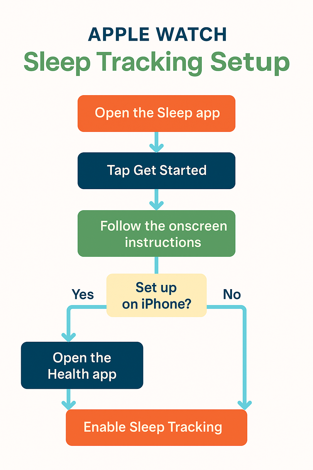 Apple Watch sleep tracking setup instructions flowchart