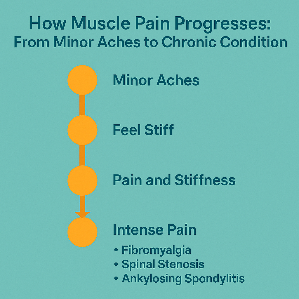 Muscle pain progression timeline chart.