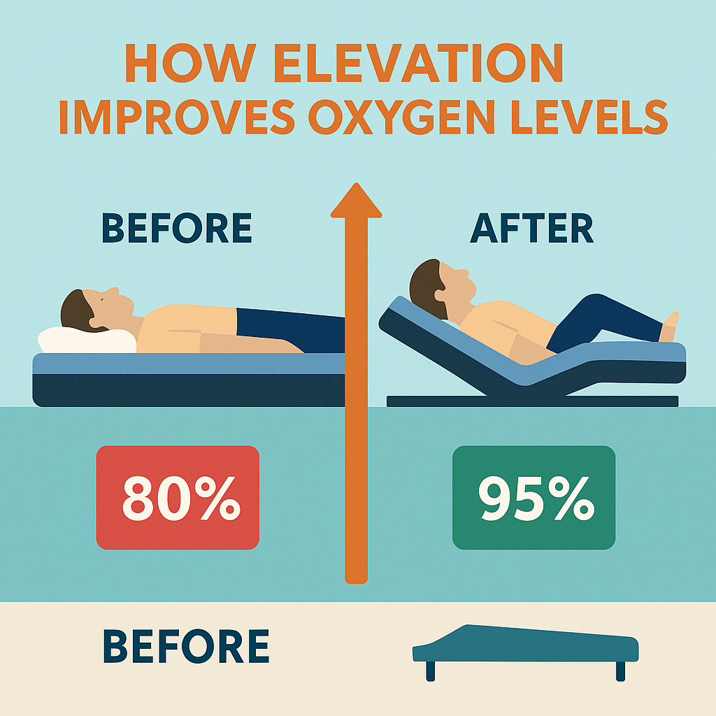 Before-and-after oxygen levels with elevated bed.
