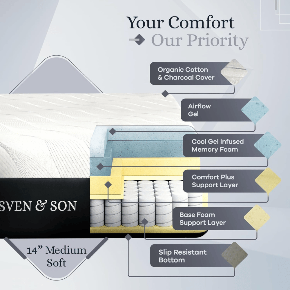 Mattress cutaway showing layers and gel foam.
