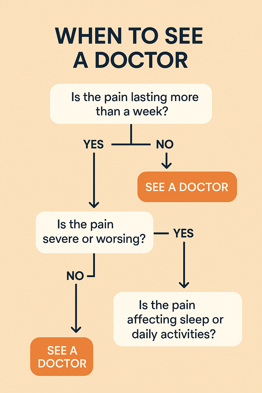 When to see doctor for pain.