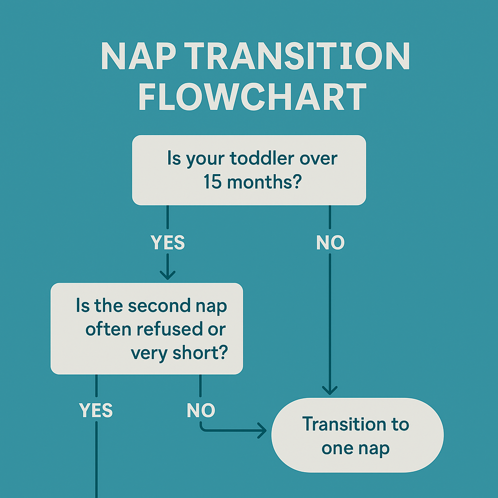 Nap transition flowchart for toddler sleep schedules