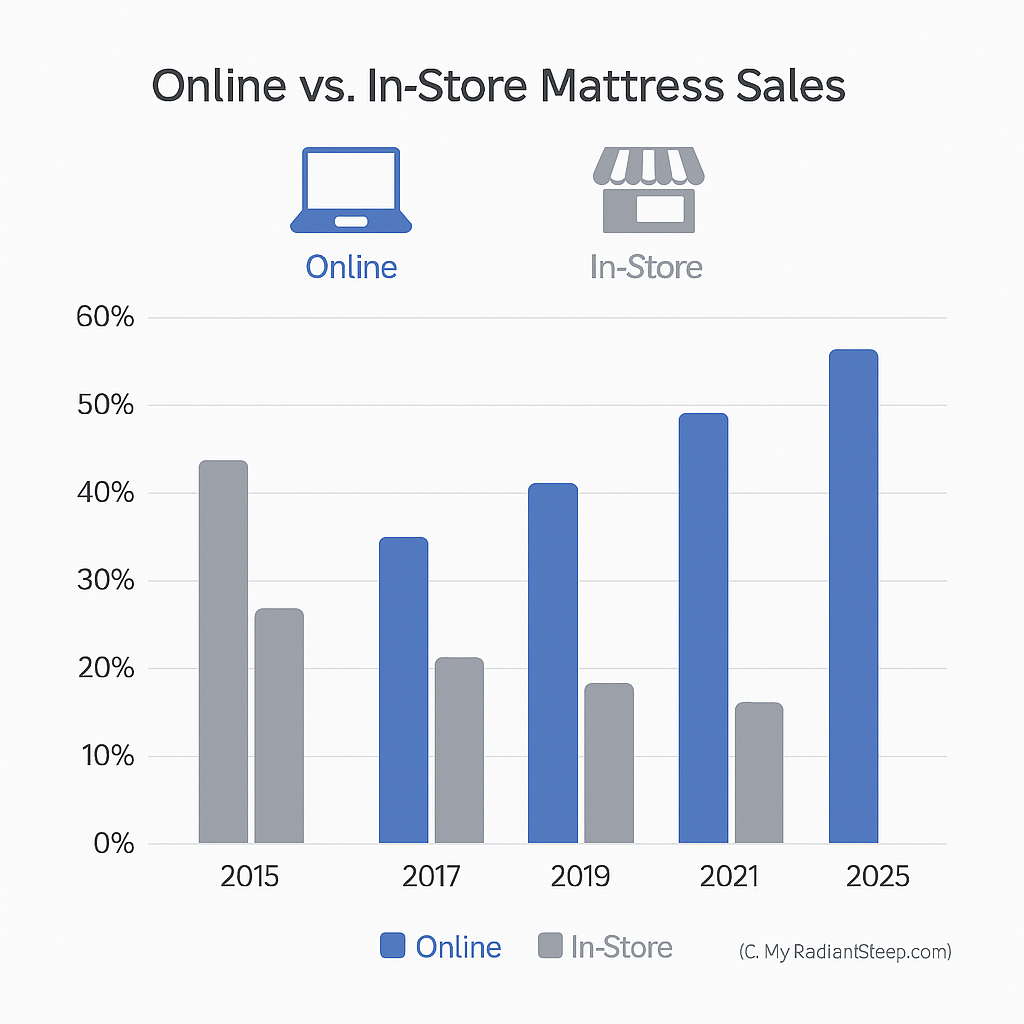 bar chart showing online vs in-store mattress sales trends 2015 to 2025 with blue bars for online growth and gray bars for retail decline (C: MyRadiantSleep.com)