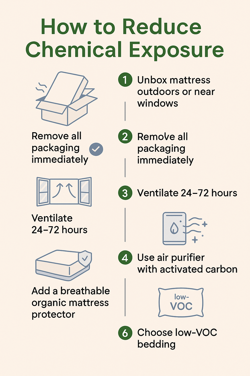 six step infographic on reducing mattress chemical exposure and off gassing (C: MyRadiantSleep.com)