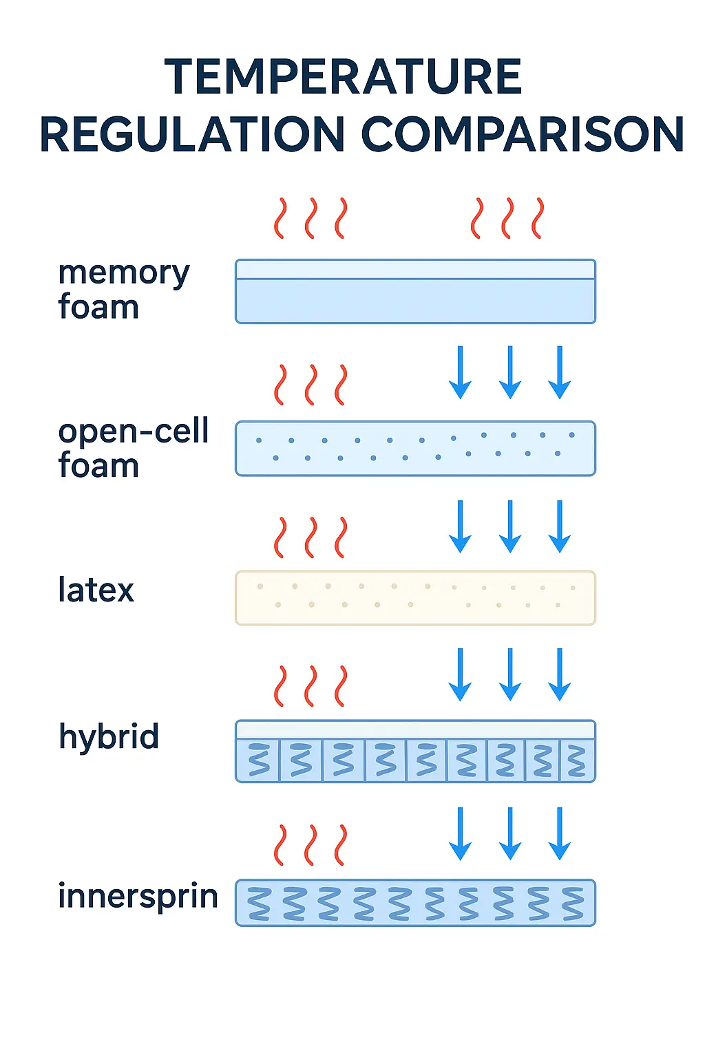 temperature regulation infographic comparing memory foam open-cell foam latex hybrid and innerspring