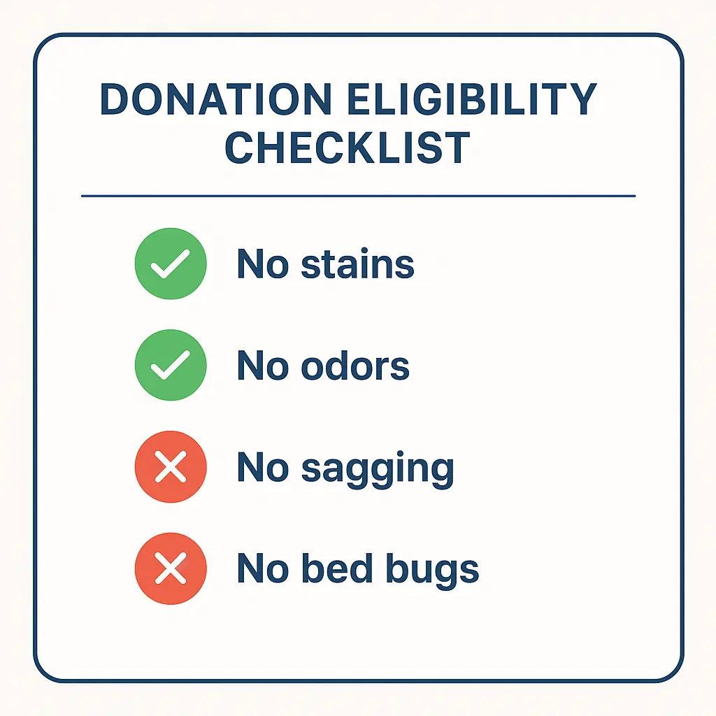 Donation eligibility checklist showing requirements: no stains, no odors, no sagging, and no bed bugs.